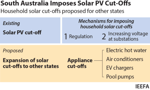 IEEFA: South Australia’s household solar export a warning to other states and territories
