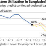 IEEFA: New power and energy master plan must be designed in Bangladesh’s best interests, not Japan’s