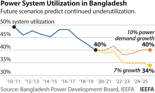 Power system utilization in Bangladesh