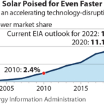 IEEFA U.S.: The coal-to-renewables transition takes off
