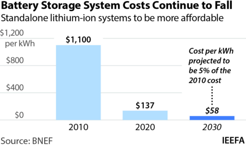 Falling cost of battery storage