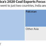 IEEFA: Pakistan is planning to end coal imports, worsening outlook for South African coal