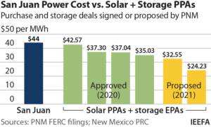 IEEFA U.S.: Investors hesitate to fund San Juan Generating Station CCS retrofit