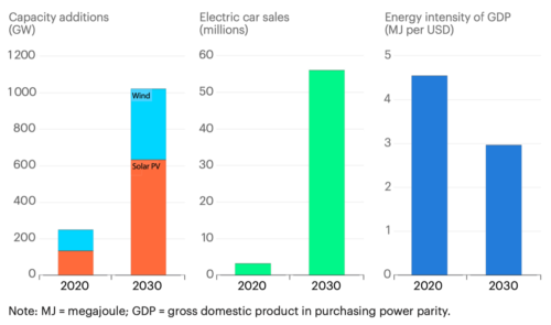 IEA: Key clean technologies ramp up by 2030 in the net zero pathway