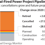 IEEFA: New coal-fired power plants in India will be economically unviable
