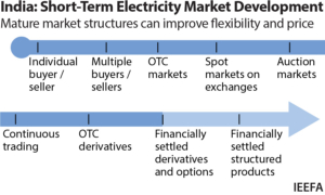 IEEFA India: Electricity derivatives will offer more certainty of power offtake for renewable investors