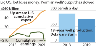 IEEFA U.S.: ExxonMobil touts Permian Basin success but achieves mixed results