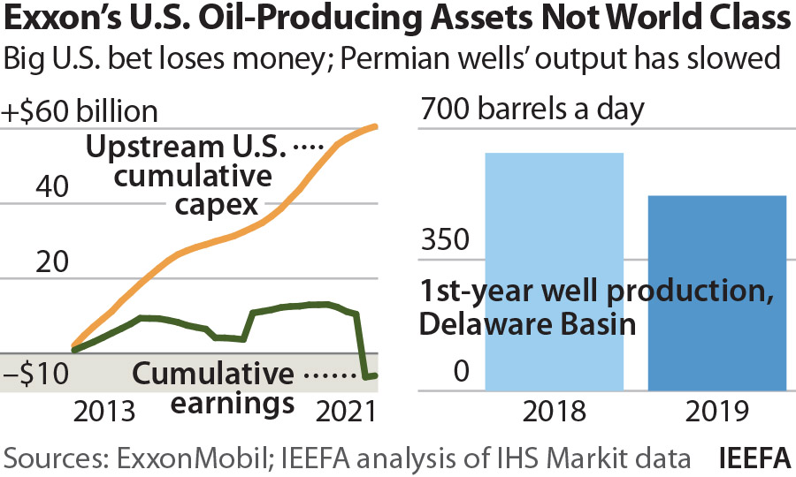 IEEFA U.S.: ExxonMobil Touts Permian Basin Success But Achieves Mixed ...