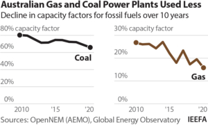 IEEFA: Gas power plants assuming a constant capacity factor are being financially overvalued