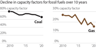 IEEFA: Gas power plants assuming a constant capacity factor are being financially overvalued