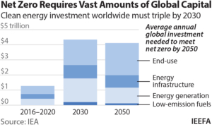 IEEFA: Global investment is racing to meet the IEA’s Net Zero by 2050 roadmap – how will this impact India?