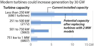 IEEFA: Repowering India’s top wind sites could add 30 gigawatts of capacity