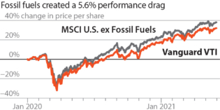 IEEFA: Vanguard funds destroy shareholder wealth with US$290bn in fossil fuels creating a 5.6% performance drag