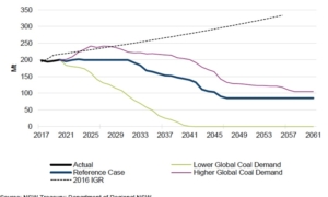 IEEFA Australia: NSW Government accepts that thermal coal is set for major decline