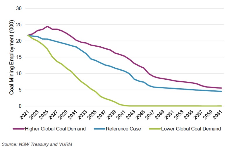 IEEFA Australia: NSW Government accepts that thermal coal is set for ...