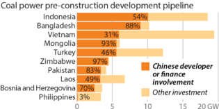 IEEFA: China is supporting over 50% of coal power development in largest remaining project pipelines