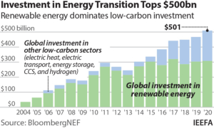 IEEFA: Global investors are moving away from the massive climate-related risks associated with fossil fuels