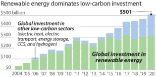 IEEFA: Global investors are moving away from the massive climate-related risks associated with fossil fuels