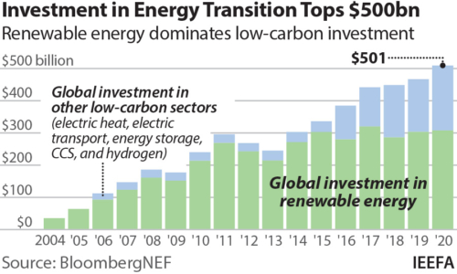Global investors in renewable energy