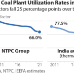 IEEFA India: Overestimated LCOEs of coal-fired power plants create a financial bubble