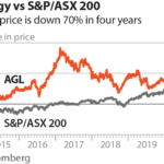 IEEFA Australia: AGL Energy has lost over 70% of its market value, destroying A$12 billion in shareholder wealth