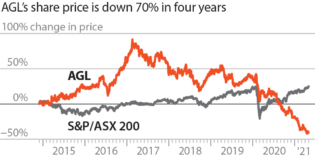 IEEFA Australia: AGL Energy has lost over 70% of its market value, destroying A$12 billion in shareholder wealth