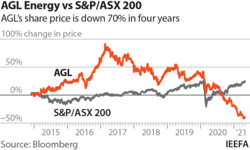 IEEFA Australia AGL Energy has lost over 70 of its market value