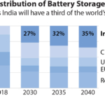 IEEFA: Deploying batteries at scale in the Indian power sector