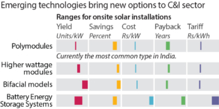 IEEFA: Commercial and industrial rooftop solar installs set to increase in India