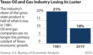 IEEFA U.S.: Texas confronts decline in oil and gas industry