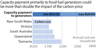 IEEFA Australia: Hit to power bills from coal bail-out plan