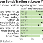 Indian green bonds trading at lower yields