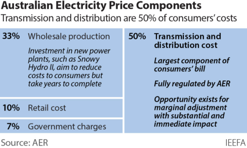 Australian electricity price components