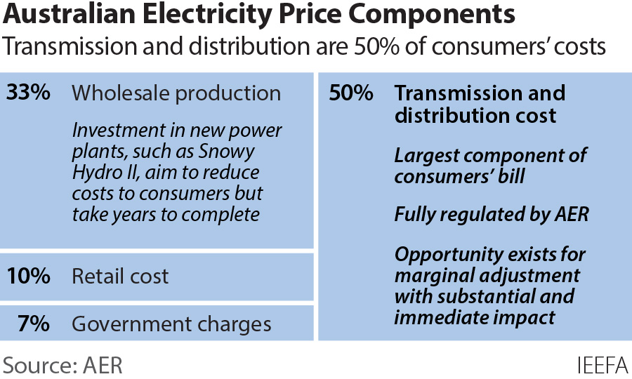The Australian government cannot lower electricity bills by subsidising ...