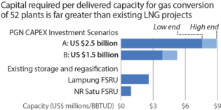 IEEFA: The economics of Indonesia’s diesel power plant to gas conversion plan are problematic