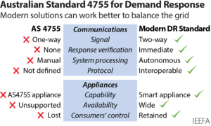 IEEFA: Applying an outdated Australian-only demand response standard is not in the long-term interest of consumers IEEFA: Applying an outdated Australian-only demand response standard is not in the long-term interest of consumers