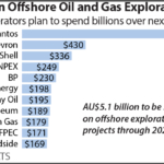 IEEFA: $5.1 billion spend on offshore gas exploration until 2027 could have fostered 2.5GW of renewable capacity and 4,800 jobs