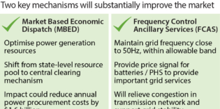 IEEFA India: Proposed power market reforms could reduce renewable energy costs further