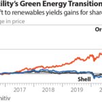 IEEFA: Orsted’s transition provides key insights for India’s public utilities and renewable energy companies