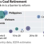 IEEFA: High stakes for Asian Development Bank’s ambitious coal power retirement plan