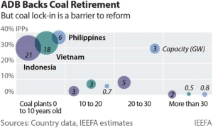 IEEFA: High stakes for Asian Development Bank’s ambitious coal power retirement plan