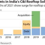 IEEFA India: Financing options must be scaled up to boost adoption of rooftop solar