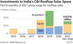 IEEFA India: Scaling up rooftop solar finance