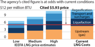 IEEFA: U.S. push for LNG in the Philippines paints unrealistic picture of global prices and market viability