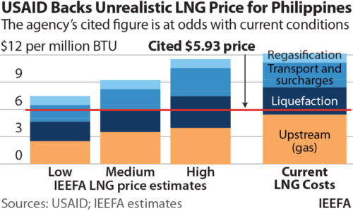 USAID Backs Unrealistic LNG Price for Phillippines