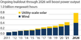IEEFA U.S.: Surging generation from solar, wind on track to push renewable market share to 30 percent by 2026