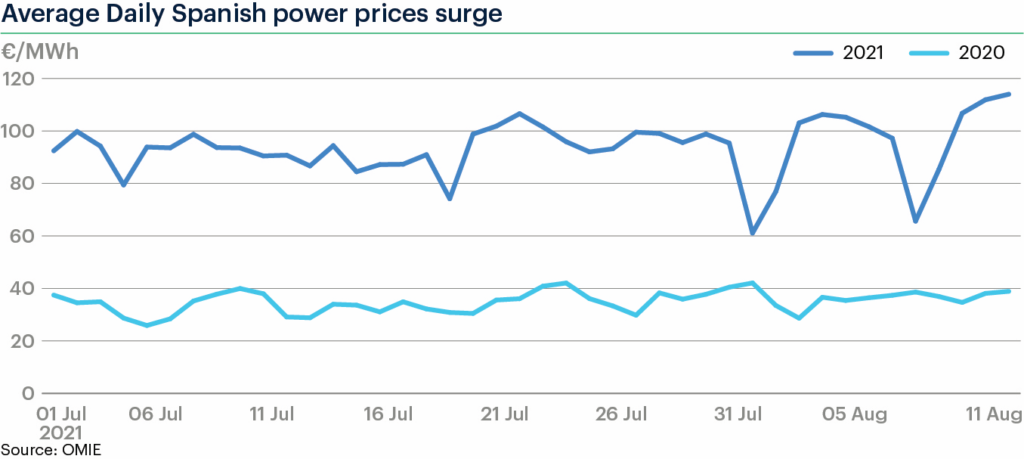 As fossil fuel prices skyrocket globally, renewables grow steadily cheaper  | IEEFA