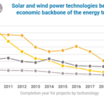 IEEFA: As fossil fuel prices skyrocket globally, renewables grow steadily cheaper