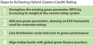IEEFA India: Green lending criteria could improve the performance of power distribution companies
