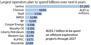 IEEFA: Ceasing offshore gas exploration permits critical to cut Australia’s emissions